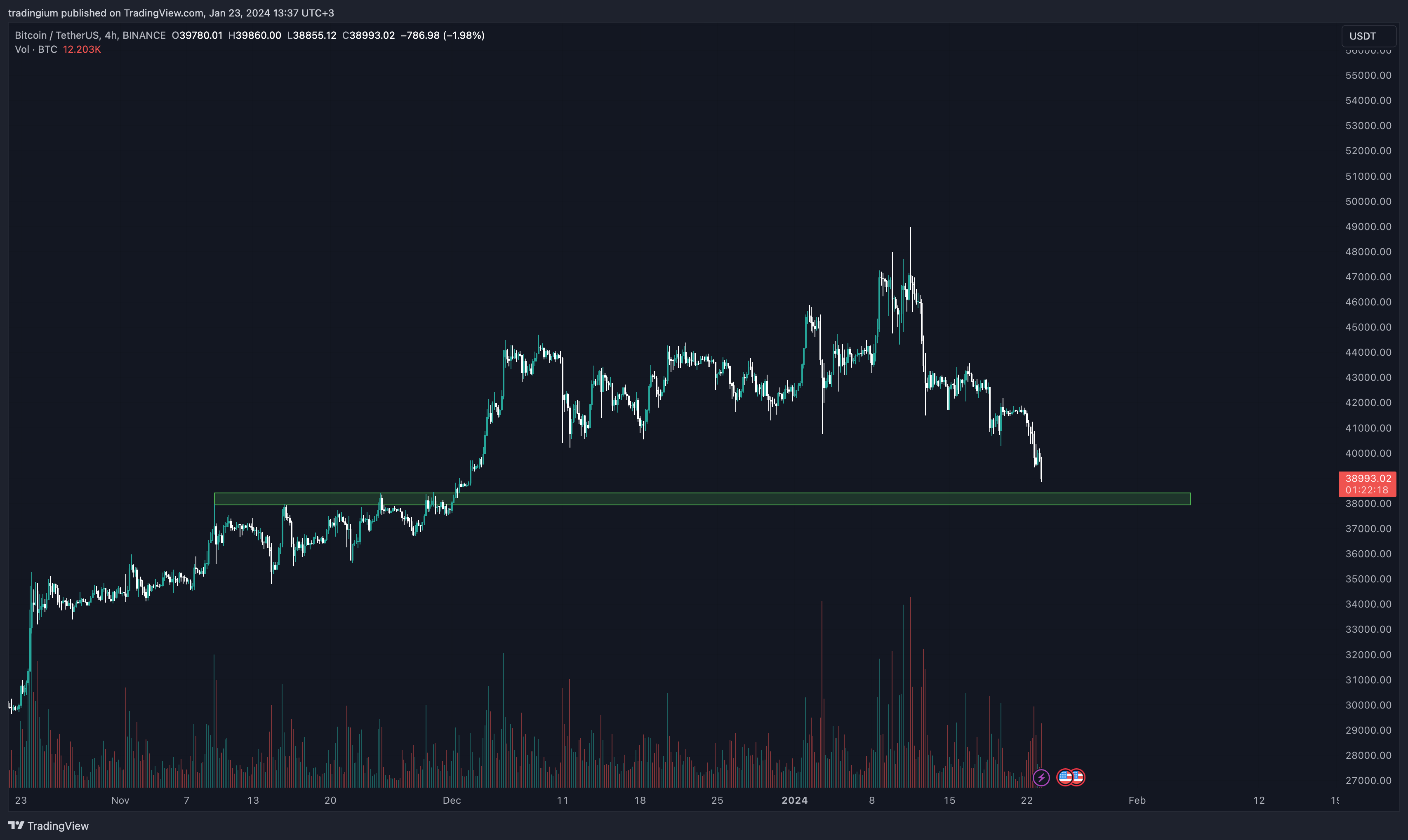 Bitcoin düşüş