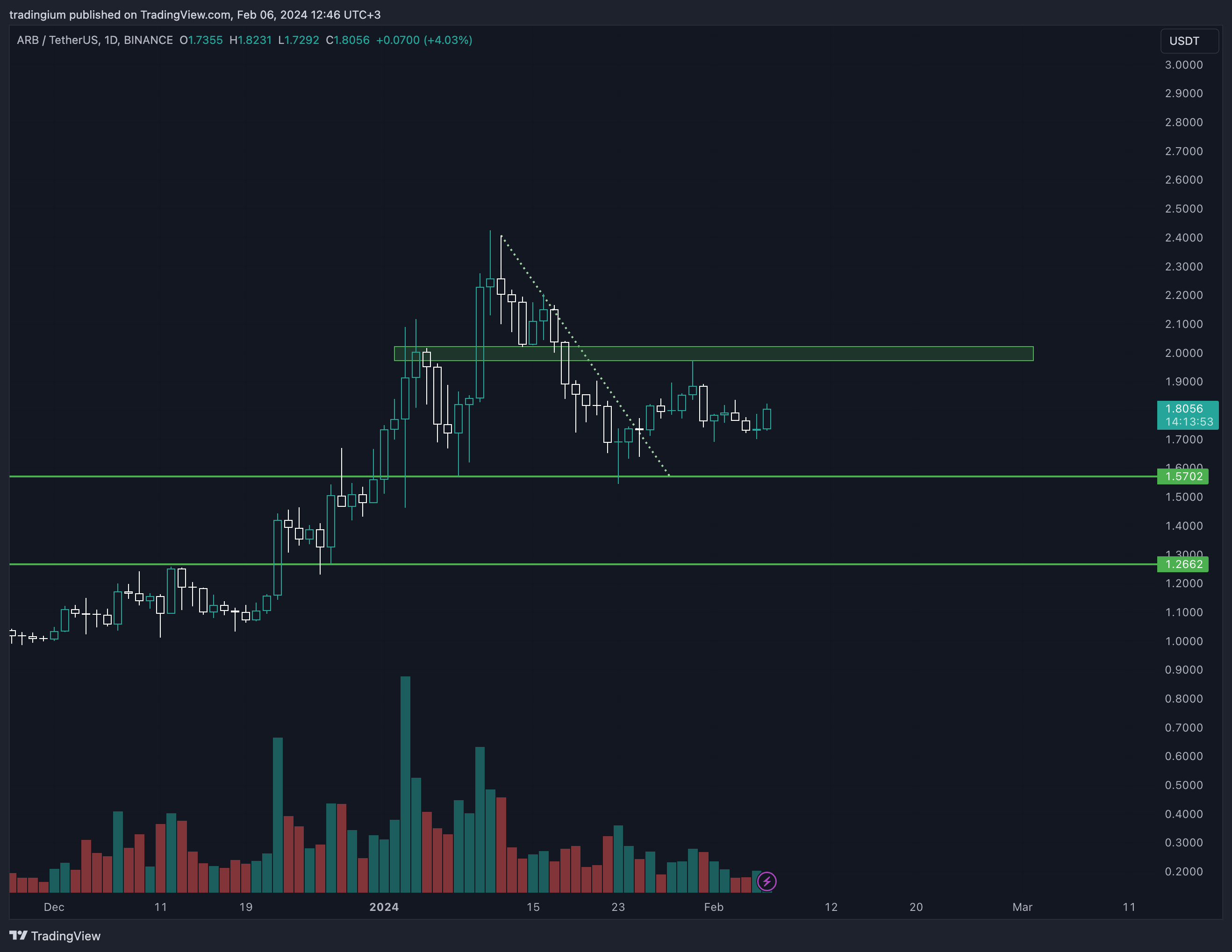 Arbitrum Technical Analysis