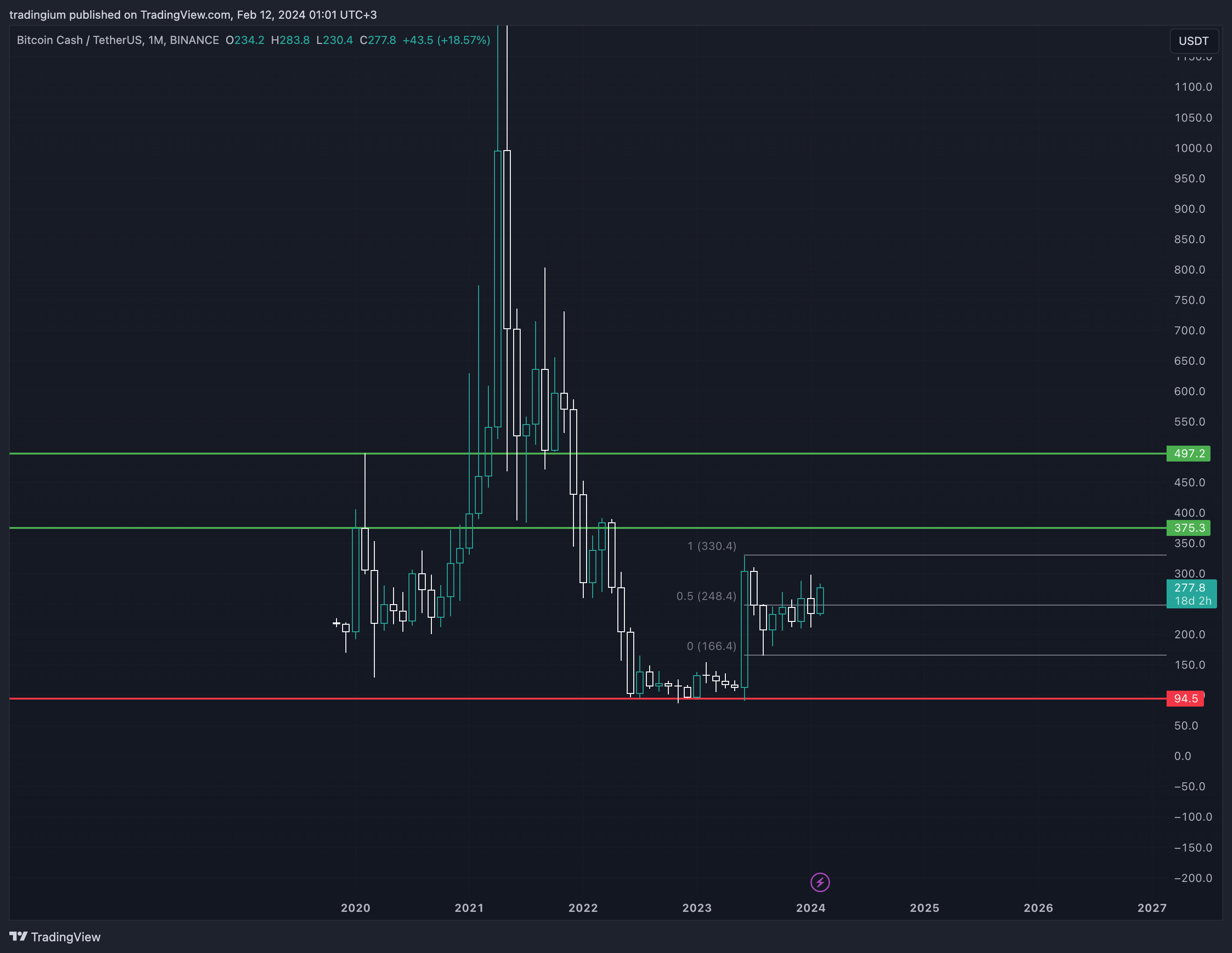 Bitcoin Cash (BCH) Coin Yorum ve Teknik Analiz