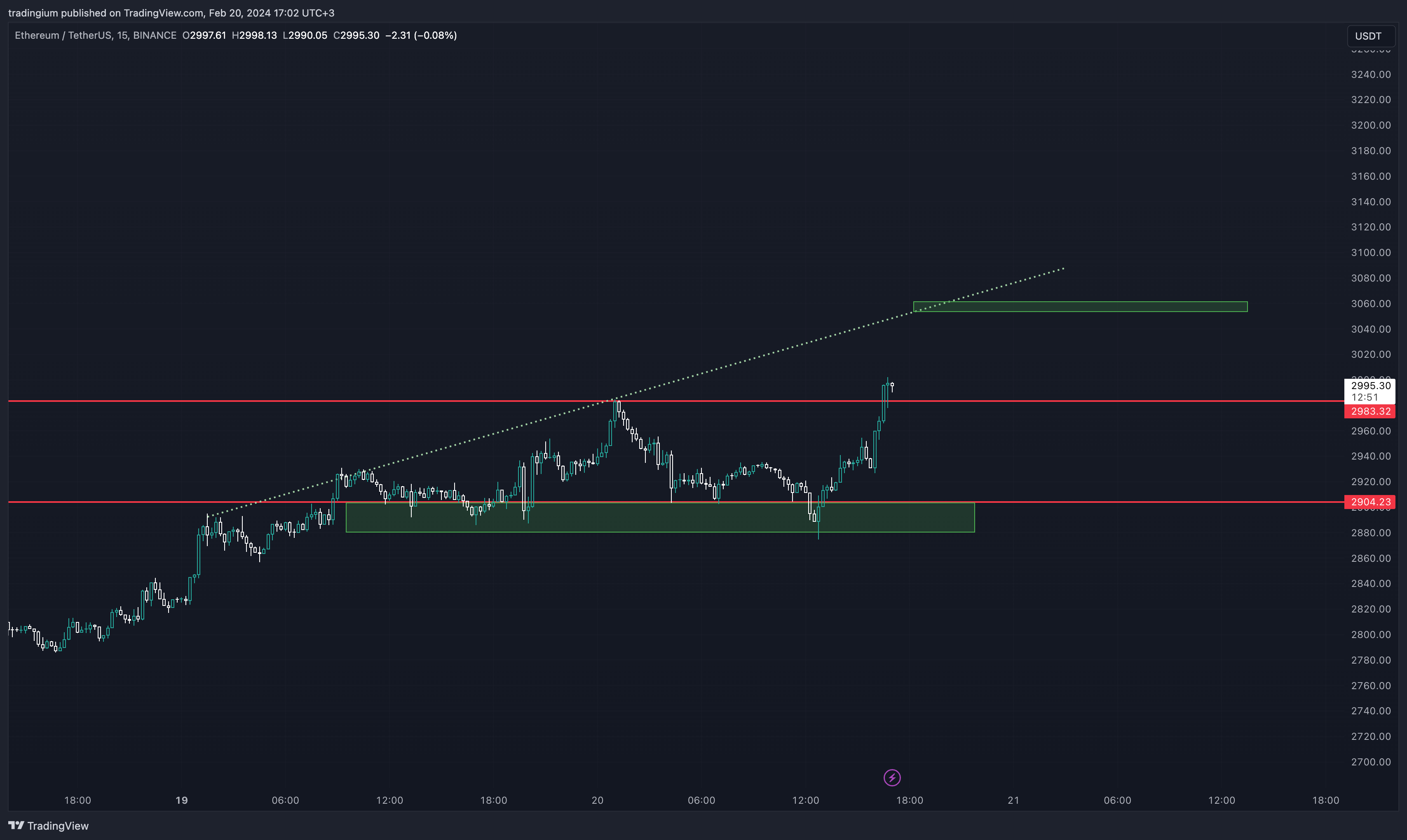 Ethereum Teknik Analiz