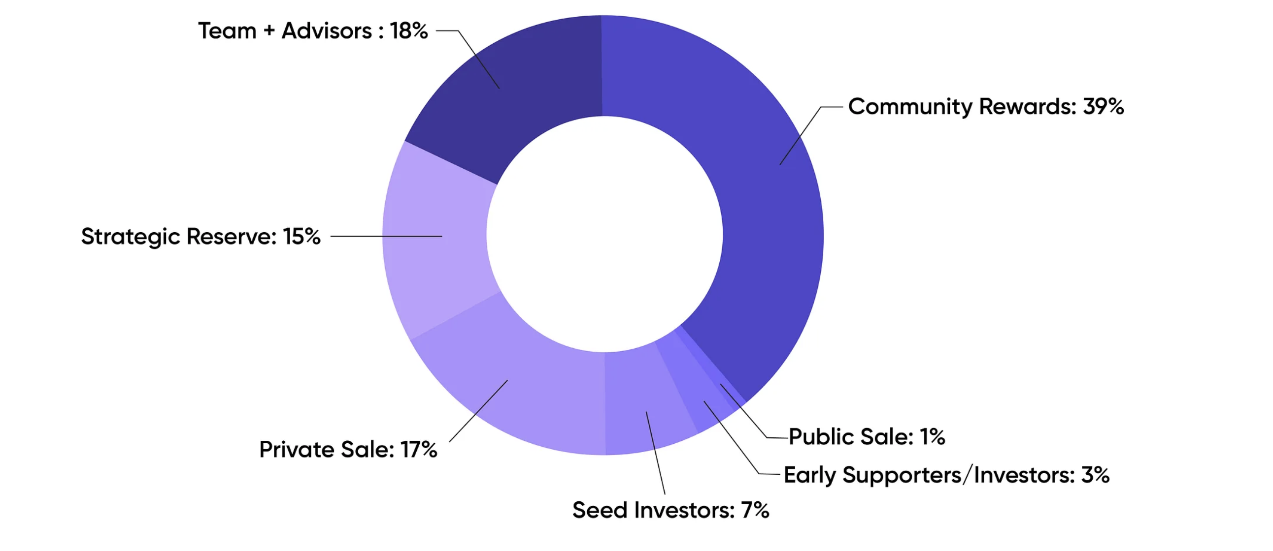 PNDR Tokenomics